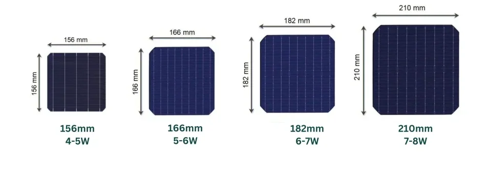 Four main types of solar cells by size and output.
