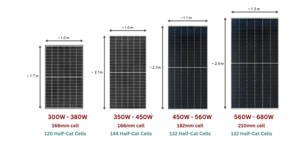 The power of a panel depends on the combined throughput of PV cells.